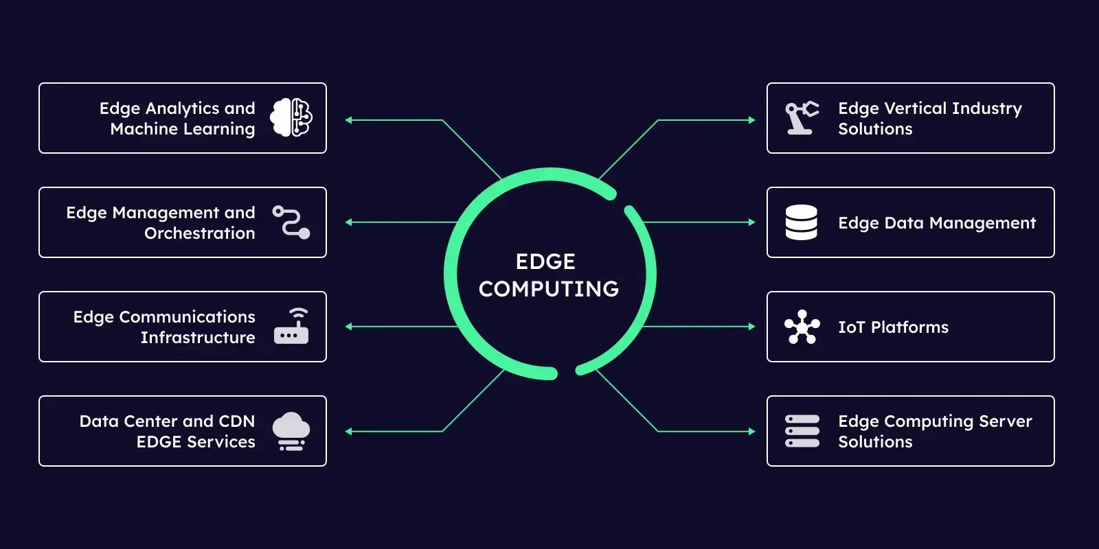 Edge computing - 1